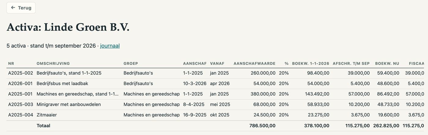 Activa: per bezitting de aanschafwaarde, de afschrijving en de boekwaarde nu